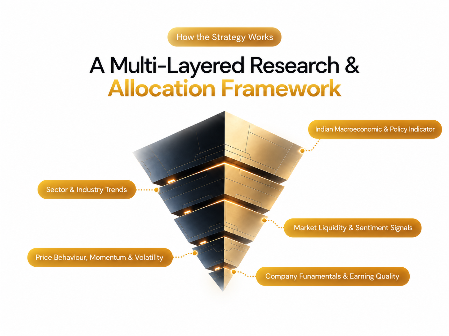 How the strategy works: Indian macro and policy, sector trends, market liquidity and sentiment, price behaviour, and company fundamentals feed one allocation framework.